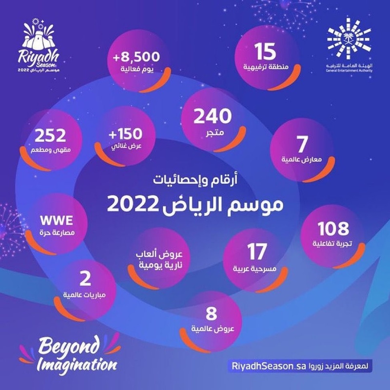 أرقام وإحصائيات للنسخة الثالثة من موسم الرياض