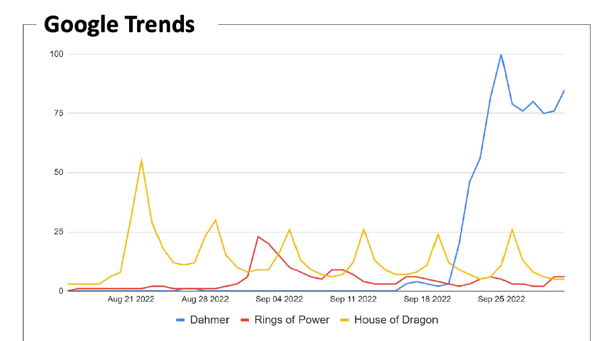 مخطط مؤشرات Google يقارن الاهتمام بـ Dahmer على Netflix و Rings of Power على Prime Video و House of the Dragon على HBO Max